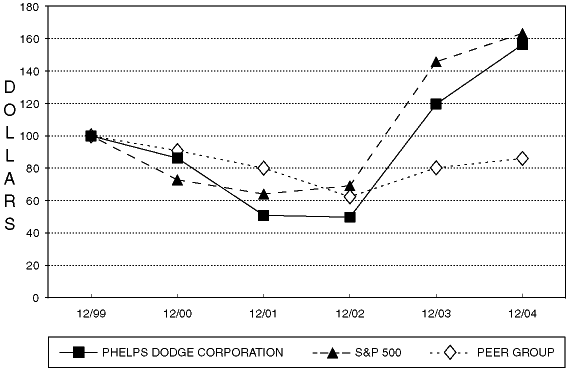 (PERFORMANCE GRAPH)